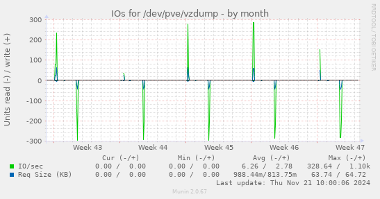 IOs for /dev/pve/vzdump