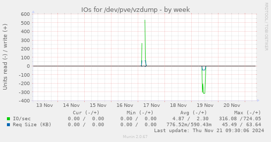 IOs for /dev/pve/vzdump