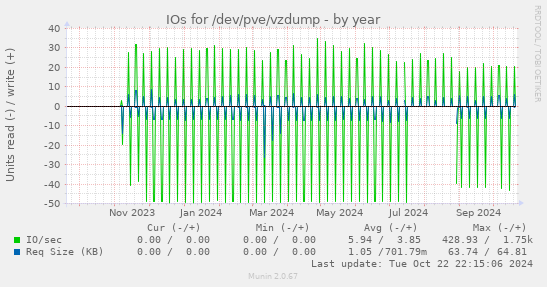 IOs for /dev/pve/vzdump