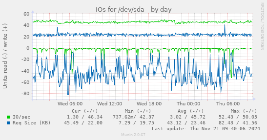 IOs for /dev/sda