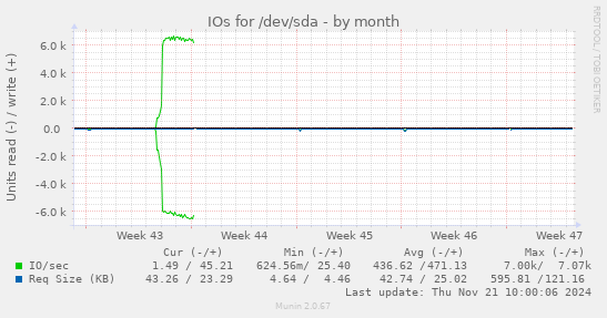 IOs for /dev/sda