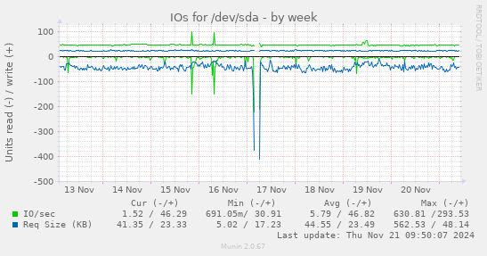 IOs for /dev/sda