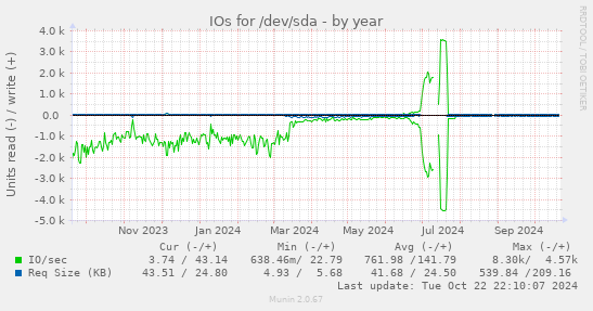 IOs for /dev/sda