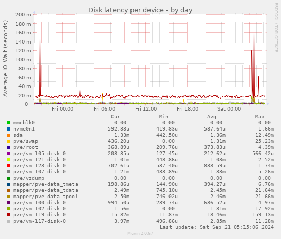 Disk latency per device