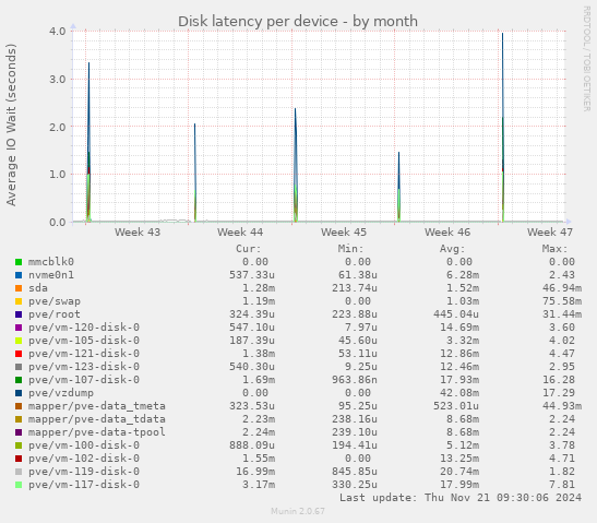 Disk latency per device