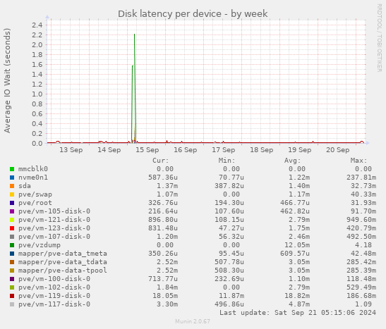 Disk latency per device