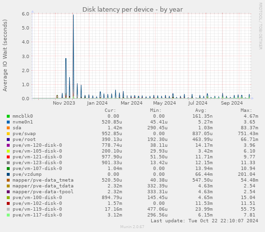 Disk latency per device