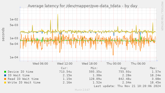 Average latency for /dev/mapper/pve-data_tdata