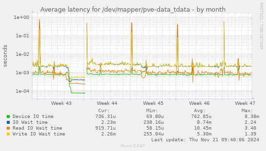 Average latency for /dev/mapper/pve-data_tdata