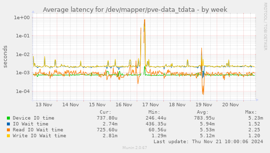 Average latency for /dev/mapper/pve-data_tdata