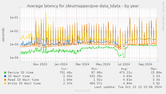 Average latency for /dev/mapper/pve-data_tdata