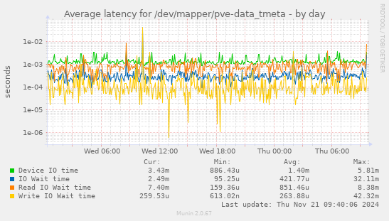 Average latency for /dev/mapper/pve-data_tmeta