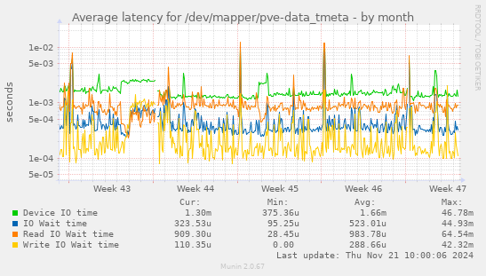 Average latency for /dev/mapper/pve-data_tmeta