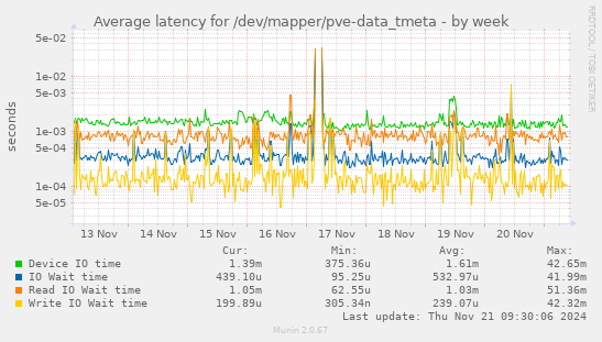 Average latency for /dev/mapper/pve-data_tmeta