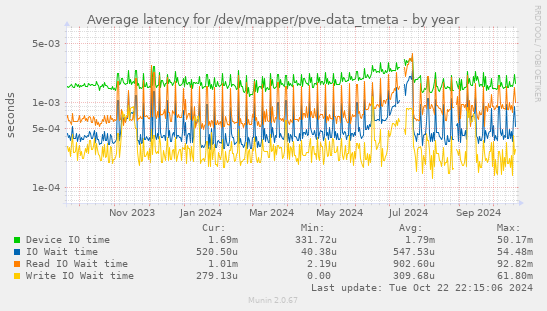 Average latency for /dev/mapper/pve-data_tmeta