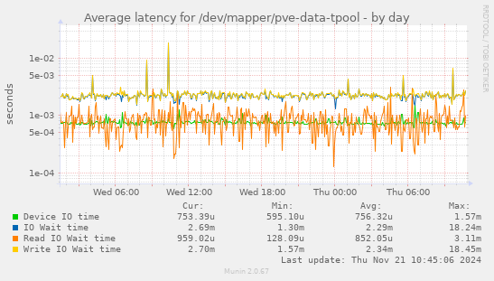 Average latency for /dev/mapper/pve-data-tpool