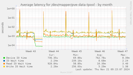 Average latency for /dev/mapper/pve-data-tpool