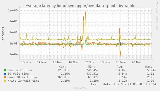 Average latency for /dev/mapper/pve-data-tpool