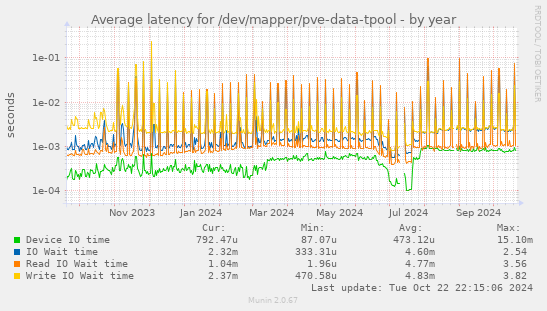 Average latency for /dev/mapper/pve-data-tpool