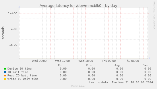 Average latency for /dev/mmcblk0