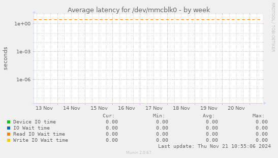 Average latency for /dev/mmcblk0