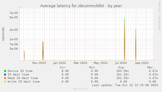 Average latency for /dev/mmcblk0