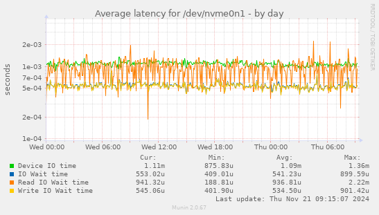 Average latency for /dev/nvme0n1