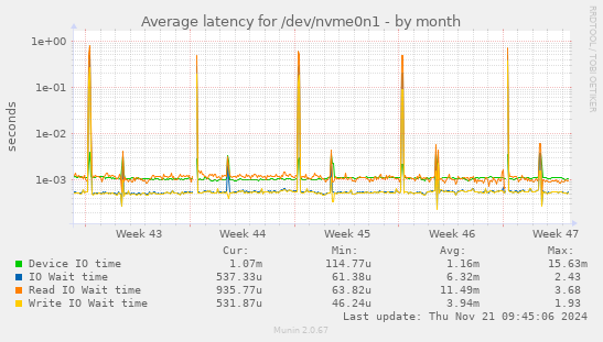 Average latency for /dev/nvme0n1