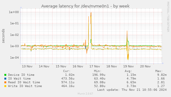 Average latency for /dev/nvme0n1