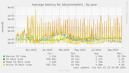 Average latency for /dev/nvme0n1