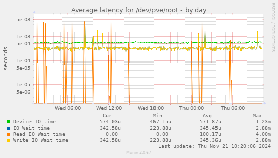 Average latency for /dev/pve/root