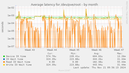 Average latency for /dev/pve/root