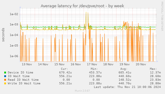 Average latency for /dev/pve/root