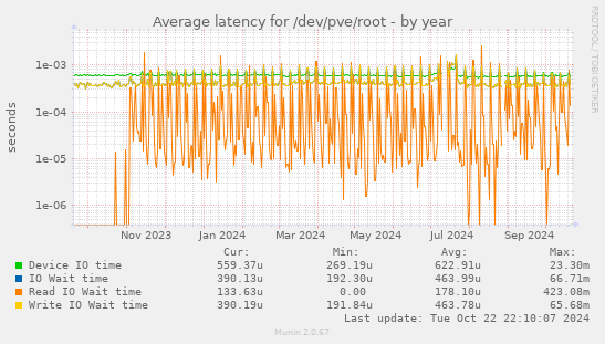 Average latency for /dev/pve/root