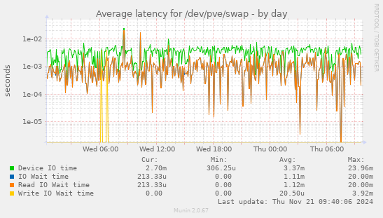 Average latency for /dev/pve/swap