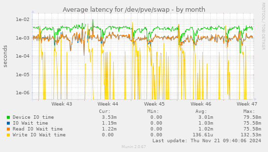 Average latency for /dev/pve/swap