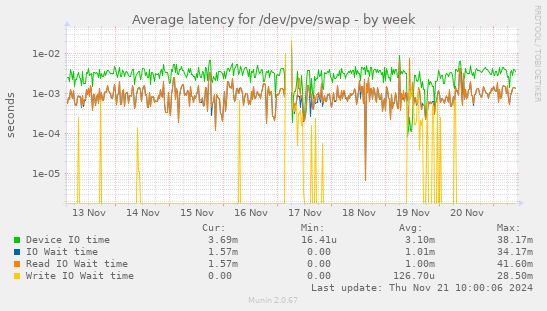 Average latency for /dev/pve/swap