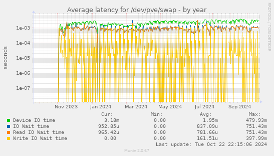 Average latency for /dev/pve/swap