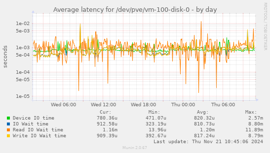 Average latency for /dev/pve/vm-100-disk-0