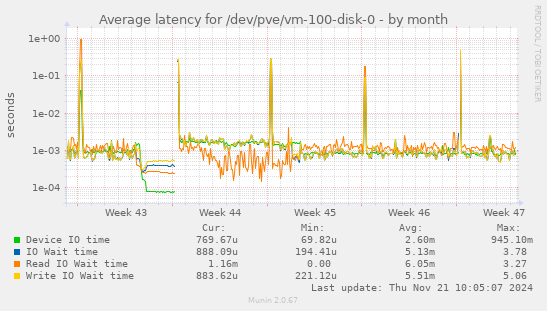 Average latency for /dev/pve/vm-100-disk-0