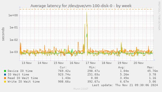 Average latency for /dev/pve/vm-100-disk-0