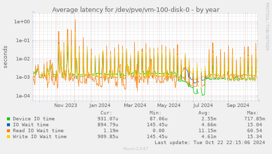 Average latency for /dev/pve/vm-100-disk-0