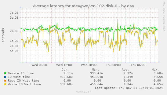 Average latency for /dev/pve/vm-102-disk-0