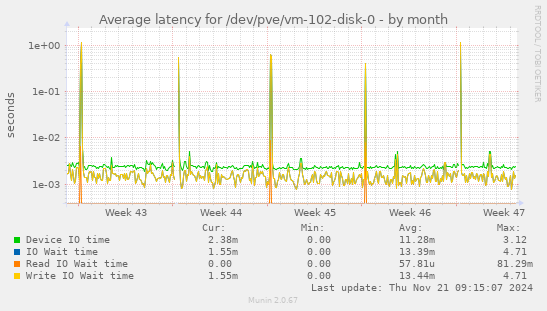 Average latency for /dev/pve/vm-102-disk-0