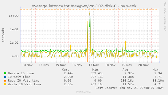 Average latency for /dev/pve/vm-102-disk-0