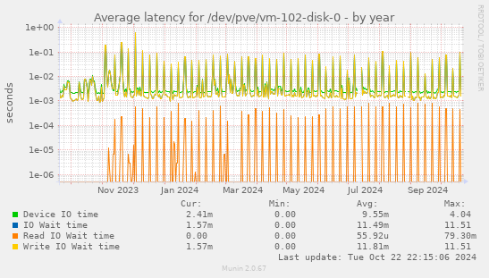 Average latency for /dev/pve/vm-102-disk-0