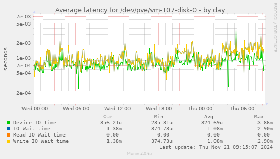 Average latency for /dev/pve/vm-107-disk-0