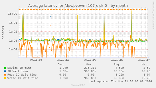 Average latency for /dev/pve/vm-107-disk-0