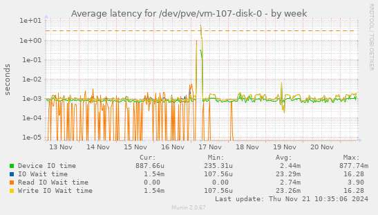 Average latency for /dev/pve/vm-107-disk-0