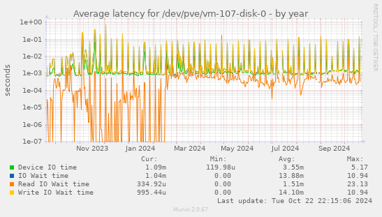 Average latency for /dev/pve/vm-107-disk-0